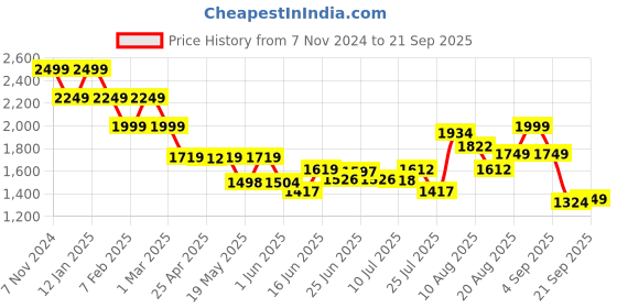 ajio.com jack & jones Men Checked Woolen Scarf jack & jones Price History Graph from 7 Nov 2024 to 21 Sep 2025