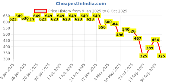 ajio.com jack & jones Men Checks Briefs jack & jones Price History Graph from 9 Jan 2025 to 8 Oct 2025