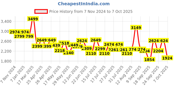 ajio.com jack & jones Men Colour-block Back Pack jack & jones Price History Graph from 7 Nov 2024 to 7 Oct 2025