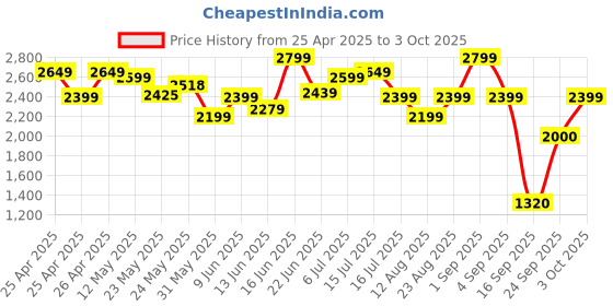 ajio.com jack & jones Men Colour-block Back Pack jack & jones Price History Graph from 25 Apr 2025 to 3 Oct 2025