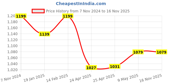 ajio.com jack & jones Men Colour-block Baseball Cap jack & jones Price History Graph from 7 Nov 2024 to 15 Nov 2025