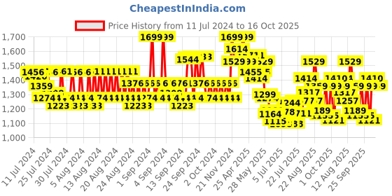 ajio.com jack & jones Men Colour-Block Crossbody Bag jack & jones Price History Graph from 11 Jul 2024 to 16 Oct 2025