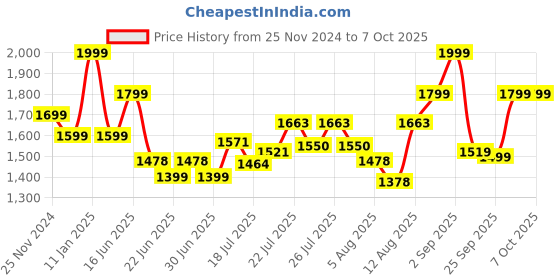 ajio.com jack & jones Men Colour-block Sling Bag jack & jones Price History Graph from 25 Nov 2024 to 4 Oct 2025