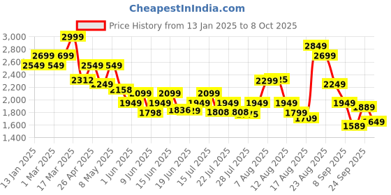 ajio.com jack & jones Men Colourblock Backpack jack & jones Price History Graph from 13 Jan 2025 to 8 Oct 2025