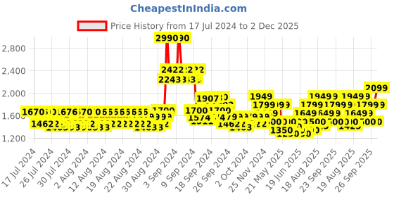 ajio.com jack & jones Men Colourblock Backpack with Adjustable Shoulder Straps jack & jones Price History Graph from 17 Jul 2024 to 2 Dec 2025