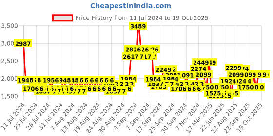 ajio.com jack & jones Men Colourblock Everyday Backpack jack & jones Price History Graph from 11 Jul 2024 to 17 Oct 2025