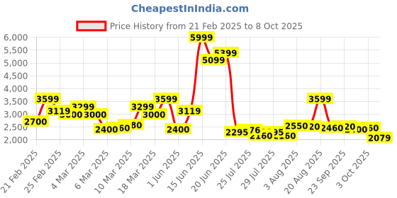 ajio.com jack & jones Men Colourblock Regular Fit Bomber Jacket jack & jones Price History Graph from 21 Feb 2025 to 8 Oct 2025