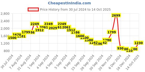 ajio.com jack & jones Men Colourblock Regular Fit Shirt with Patch Pocket jack & jones Price History Graph from 30 Jul 2024 to 14 Oct 2025