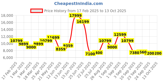 ajio.com jack & jones Men Colourblock Regular Fit Zip-Front Hooded Jacket jack & jones Price History Graph from 17 Feb 2025 to 13 Oct 2025
