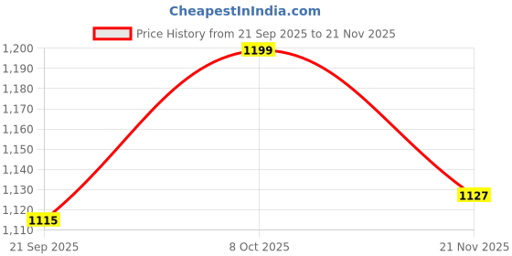 ajio.com jack & jones Men Cotton Applique Cap jack & jones Price History Graph from 21 Sep 2025 to 21 Nov 2025