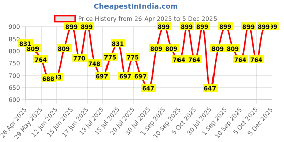 ajio.com jack & jones Men Cotton Graphic Boxers jack & jones Price History Graph from 26 Apr 2025 to 5 Dec 2025