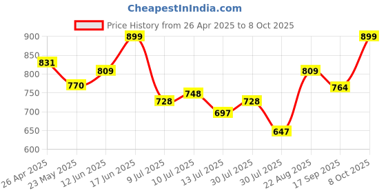 ajio.com jack & jones Men Cotton Graphic Boxers jack & jones Price History Graph from 26 Apr 2025 to 8 Oct 2025