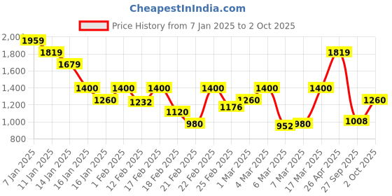 ajio.com jack & jones Men Crinkled Regular Fit Flat-Front Shorts jack & jones Price History Graph from 7 Jan 2025 to 2 Oct 2025