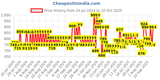 ajio.com jack & jones Men Crossbody Bag with Detachable Strap jack & jones Price History Graph from 25 Jul 2024 to 10 Oct 2025