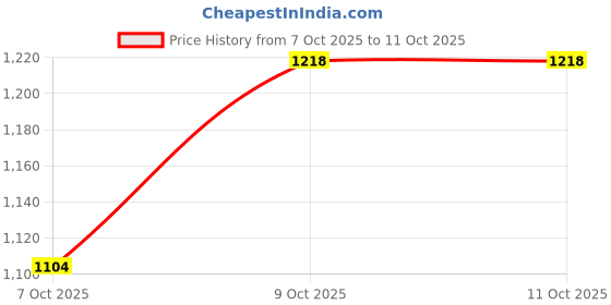 ajio.com jack & jones Men Denim Baseball Cap with Adjustable Strap jack & jones Price History Graph from 7 Oct 2025 to 10 Oct 2025