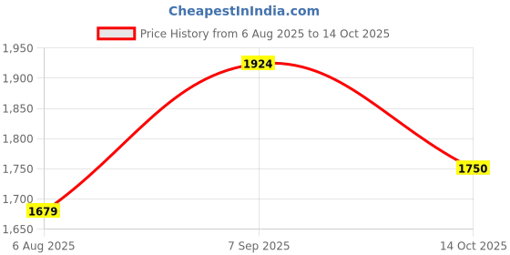 ajio.com jack & jones Men Distressed Regualr Fit Flat-Front Denim Shorts jack & jones Price History Graph from 6 Aug 2025 to 14 Oct 2025