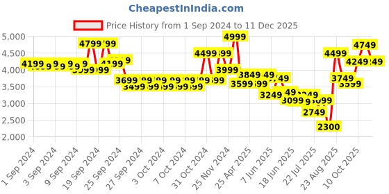 ajio.com jack & jones Men Embellished Leather Belt with Buckle Closure jack & jones Price History Graph from 1 Sep 2024 to 11 Dec 2025