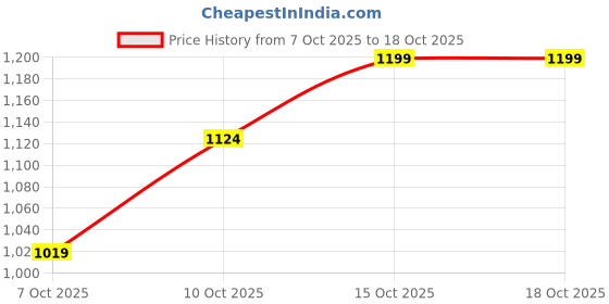 ajio.com jack & jones Men Embordered Baseball Cap jack & jones Price History Graph from 7 Oct 2025 to 18 Oct 2025