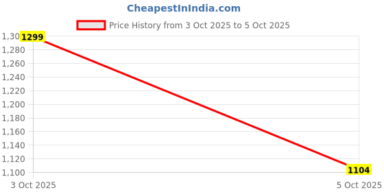 ajio.com jack & jones Men Embordered Baseball Cap jack & jones Price History Graph from 3 Oct 2025 to 4 Oct 2025
