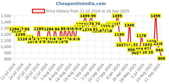 ajio.com jack & jones Men Embroidered Baseball Cap jack & jones Price History Graph from 11 Jul 2024 to 20 Sep 2025