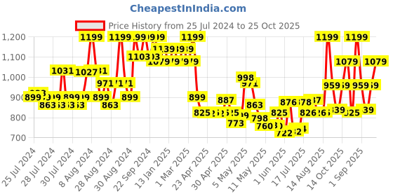 ajio.com jack & jones Men Embroidered Baseball Cap jack & jones Price History Graph from 25 Jul 2024 to 25 Oct 2025