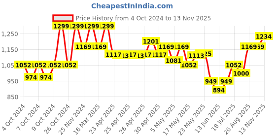 ajio.com jack & jones Men Embroidered Baseball Cap jack & jones Price History Graph from 4 Oct 2024 to 13 Nov 2025