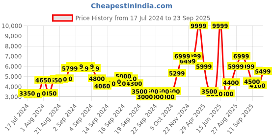 ajio.com jack & jones Men Embroidered Regular Fit Bomber Jacket jack & jones Price History Graph from 17 Jul 2024 to 23 Sep 2025