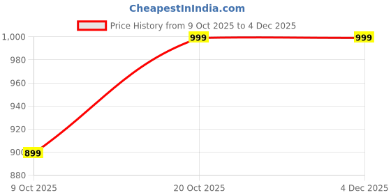 ajio.com jack & jones Men Embroidery Cap jack & jones Price History Graph from 9 Oct 2025 to 4 Dec 2025