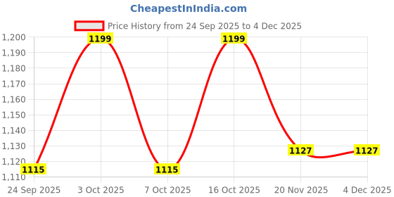 ajio.com jack & jones Men Embroidery Cap jack & jones Price History Graph from 24 Sep 2025 to 4 Dec 2025