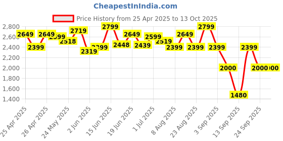 ajio.com jack & jones Men Everyday Back Pack jack & jones Price History Graph from 25 Apr 2025 to 13 Oct 2025