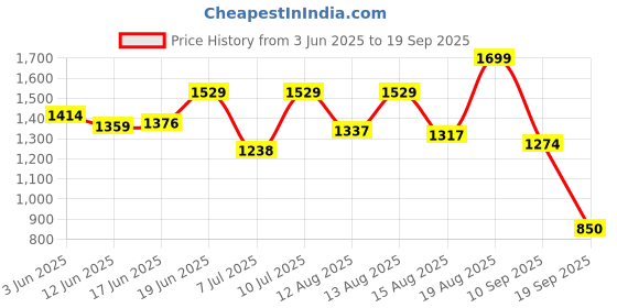ajio.com jack & jones Men Flip Flops With EVA Upper jack & jones Price History Graph from 3 Jun 2025 to 19 Sep 2025