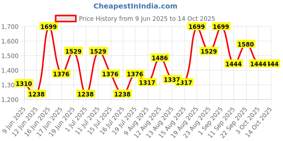 ajio.com jack & jones Men Flip Flops With EVA Upper jack & jones Price History Graph from 9 Jun 2025 to 14 Oct 2025