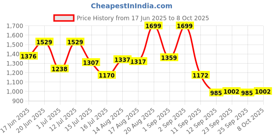 ajio.com jack & jones Men Flip Flops with Polyester Upper jack & jones Price History Graph from 17 Jun 2025 to 8 Oct 2025