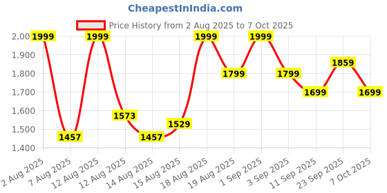 ajio.com jack & jones Men Flip Flops with Polyester Upper jack & jones Price History Graph from 2 Aug 2025 to 7 Oct 2025
