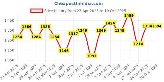 ajio.com jack & jones Men Flip Flops with PU Upper jack & jones Price History Graph from 23 Apr 2025 to 9 Oct 2025