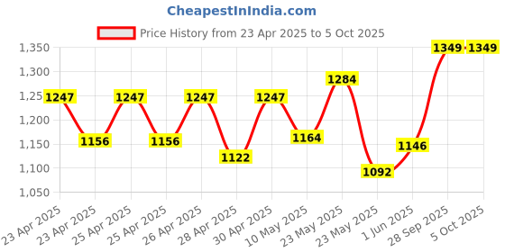 ajio.com jack & jones Men Flip Flops with PU Upper jack & jones Price History Graph from 23 Apr 2025 to 5 Oct 2025