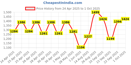 ajio.com jack & jones Men Flip Flops with PU Upper jack & jones Price History Graph from 24 Apr 2025 to 1 Oct 2025