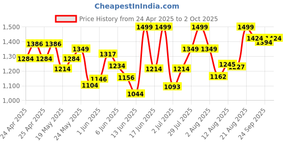 ajio.com jack & jones Men Flip Flops with PU upper jack & jones Price History Graph from 24 Apr 2025 to 2 Oct 2025