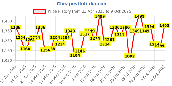 ajio.com jack & jones Men Flip Flops with PU upper jack & jones Price History Graph from 23 Apr 2025 to 9 Oct 2025