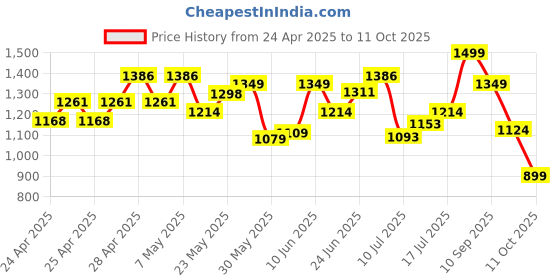 ajio.com jack & jones Men Flip Flops with PU upper jack & jones Price History Graph from 24 Apr 2025 to 11 Oct 2025