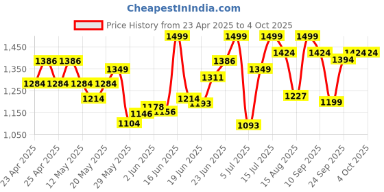 ajio.com jack & jones Men Flip Flops with PU upper jack & jones Price History Graph from 23 Apr 2025 to 4 Oct 2025