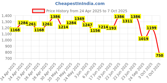 ajio.com jack & jones Men Flip Flops with PU upper jack & jones Price History Graph from 24 Apr 2025 to 7 Oct 2025