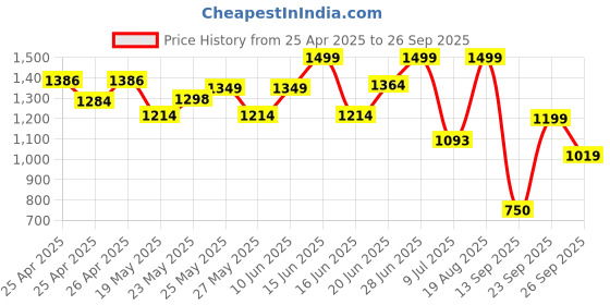 ajio.com jack & jones Men Flip Flops with PU Upper jack & jones Price History Graph from 25 Apr 2025 to 26 Sep 2025