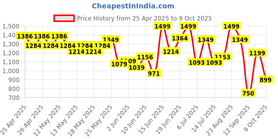 ajio.com jack & jones Men Flip Flops With PU Upper jack & jones Price History Graph from 25 Apr 2025 to 9 Oct 2025