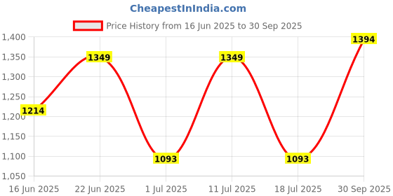 ajio.com jack & jones Men Flip Flops With PU Upper jack & jones Price History Graph from 16 Jun 2025 to 30 Sep 2025