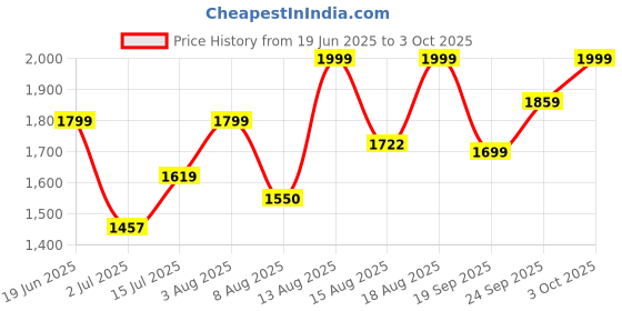 ajio.com jack & jones Men Flip Flops With PU Upper jack & jones Price History Graph from 19 Jun 2025 to 3 Oct 2025