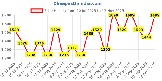 ajio.com jack & jones Men Flip Flops With PU Upper jack & jones Price History Graph from 10 Jul 2025 to 13 Nov 2025