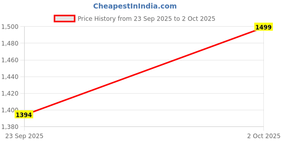 ajio.com jack & jones Men Flip Flops with PU Upper jack & jones Price History Graph from 23 Sep 2025 to 2 Oct 2025