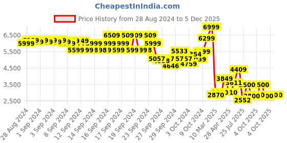ajio.com jack & jones Men Floral Print Regular Fit Trucker Jacket jack & jones Price History Graph from 28 Aug 2024 to 5 Dec 2025