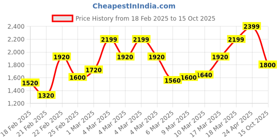 ajio.com jack & jones Men Geometric Print Regular Fit Shirt jack & jones Price History Graph from 18 Feb 2025 to 15 Oct 2025